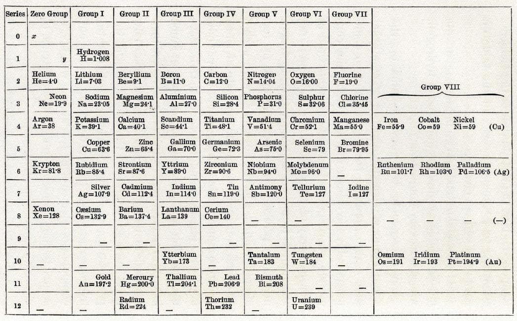 Tabla periódica de Mendeleev, 1904